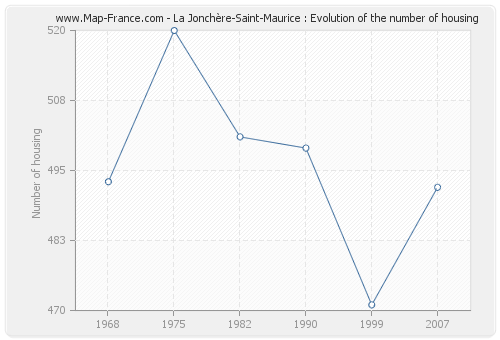 La Jonchère-Saint-Maurice : Evolution of the number of housing